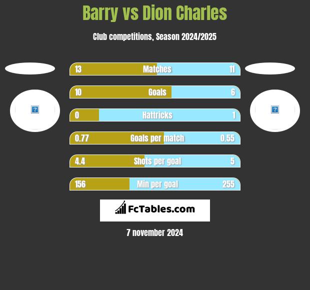 Barry vs Dion Charles h2h player stats