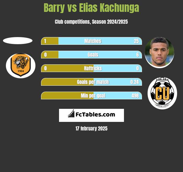 Barry vs Elias Kachunga h2h player stats