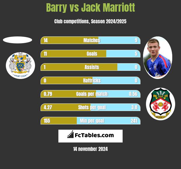 Barry vs Jack Marriott h2h player stats