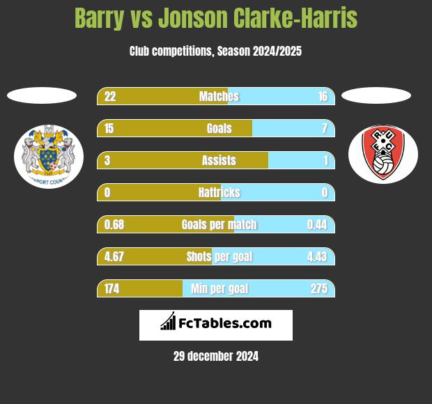 Barry vs Jonson Clarke-Harris h2h player stats