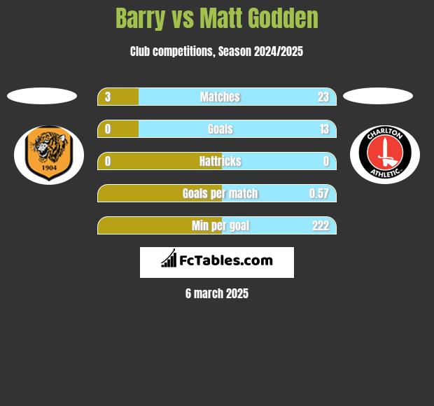 Barry vs Matt Godden h2h player stats