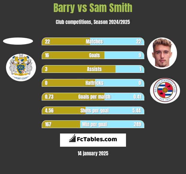 Barry vs Sam Smith h2h player stats