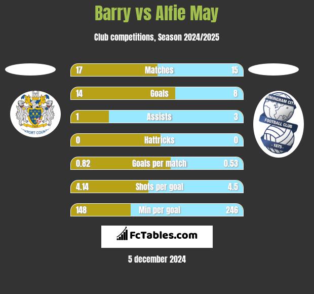 Barry vs Alfie May h2h player stats