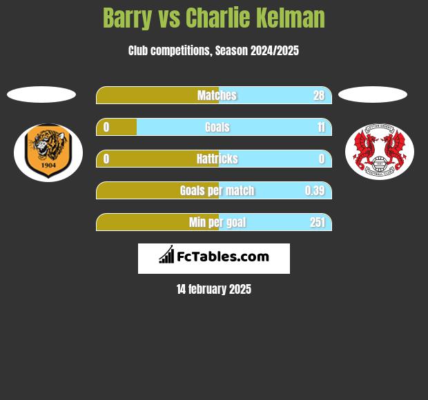 Barry vs Charlie Kelman h2h player stats