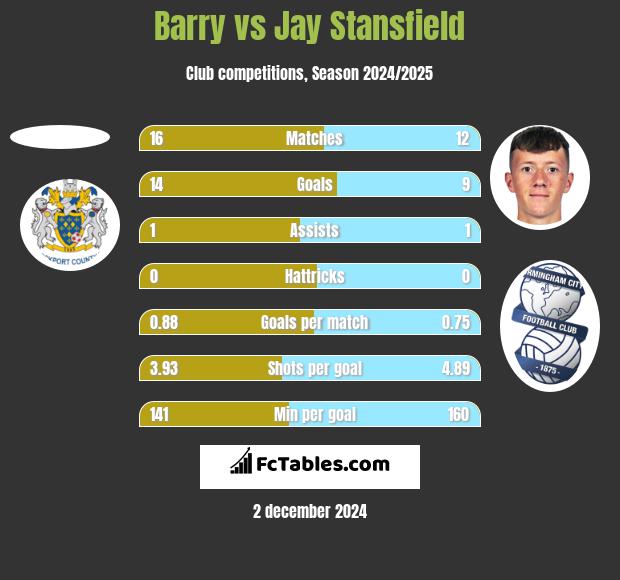 Barry vs Jay Stansfield h2h player stats