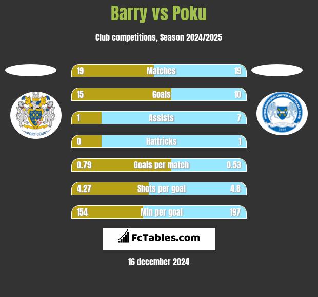 Barry vs Poku h2h player stats