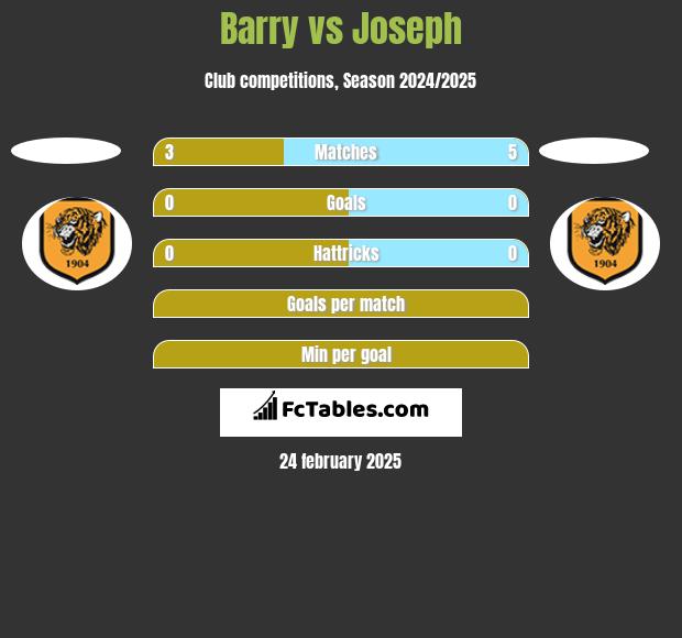 Barry vs Joseph h2h player stats