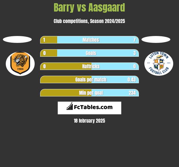 Barry vs Aasgaard h2h player stats