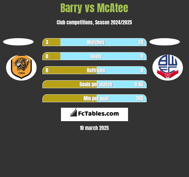 Barry vs McAtee h2h player stats