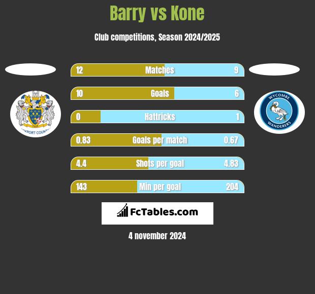 Barry vs Kone h2h player stats