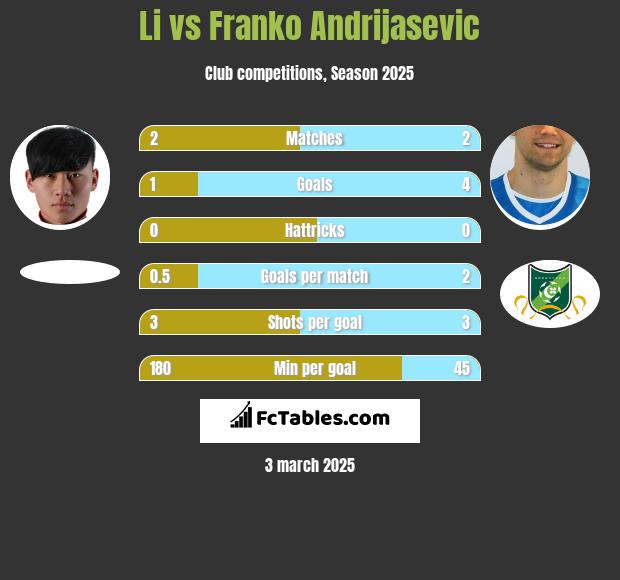 Li vs Franko Andrijasević h2h player stats