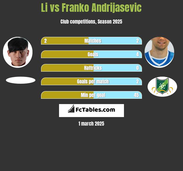 Li vs Franko Andrijasevic h2h player stats