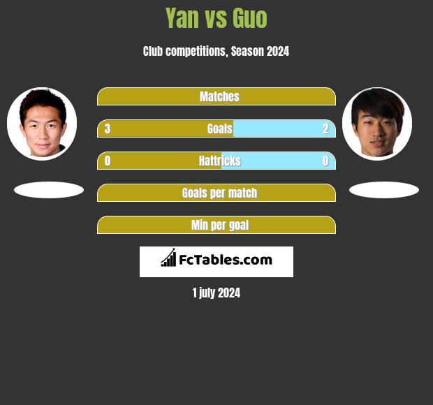 Yan vs Guo h2h player stats