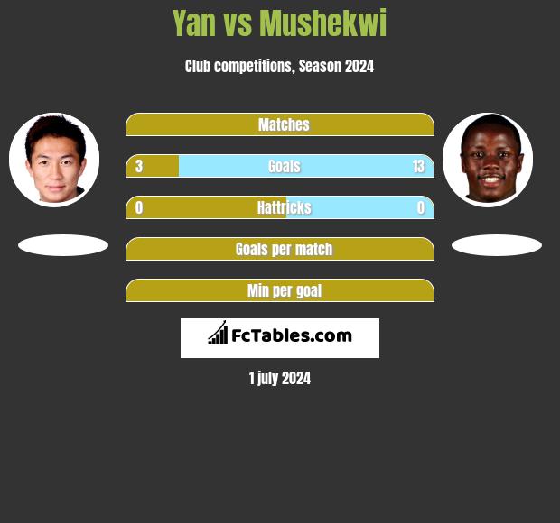 Yan vs Mushekwi h2h player stats