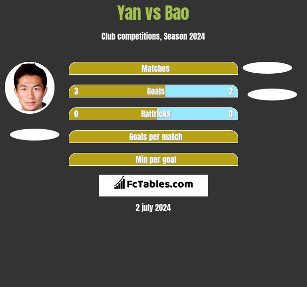 Yan vs Bao h2h player stats