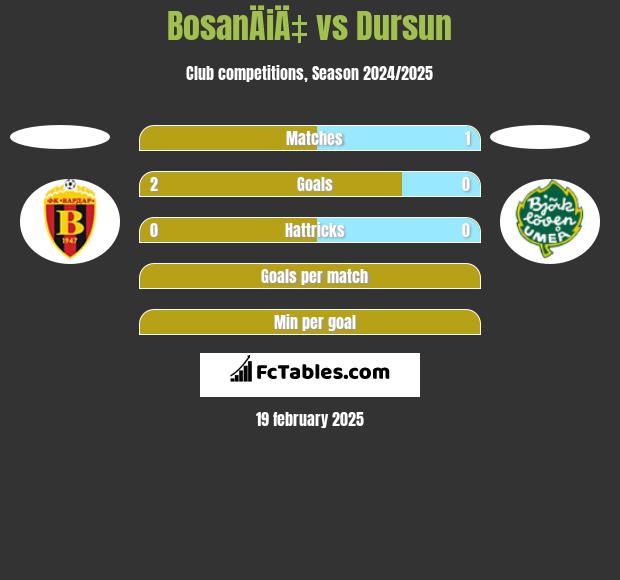 BosanÄiÄ‡ vs Dursun h2h player stats