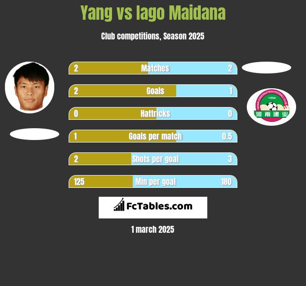 Yang vs Iago Maidana h2h player stats