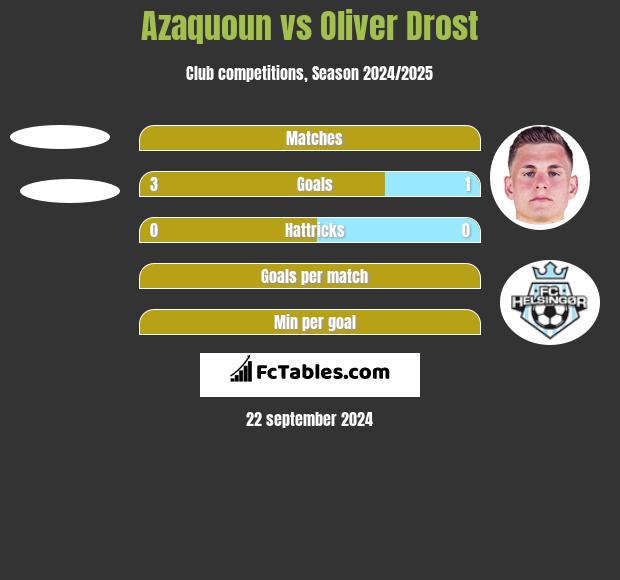 Azaquoun vs Oliver Drost h2h player stats