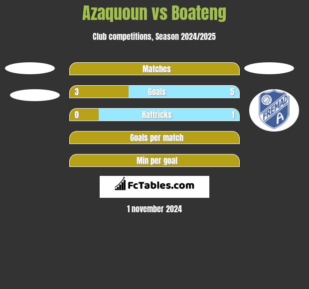 Azaquoun vs Boateng h2h player stats