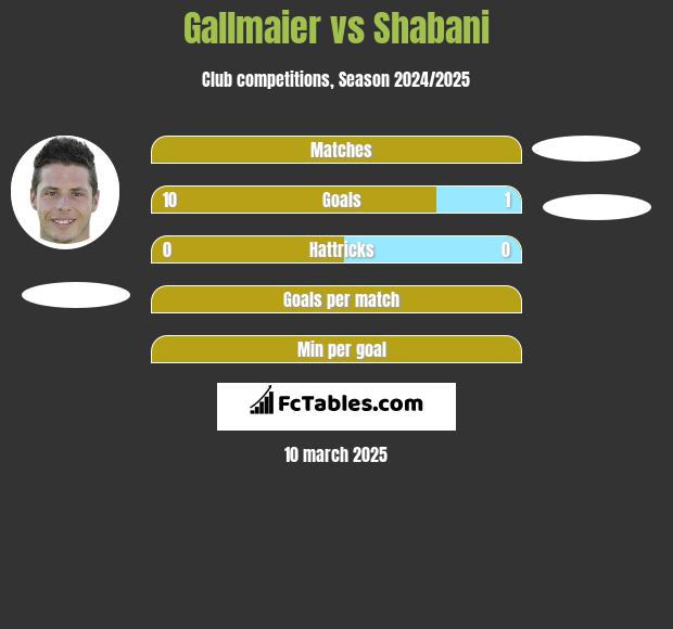 Gallmaier vs Shabani h2h player stats