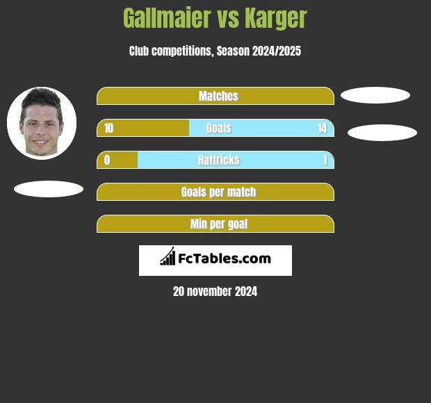 Gallmaier vs Karger h2h player stats