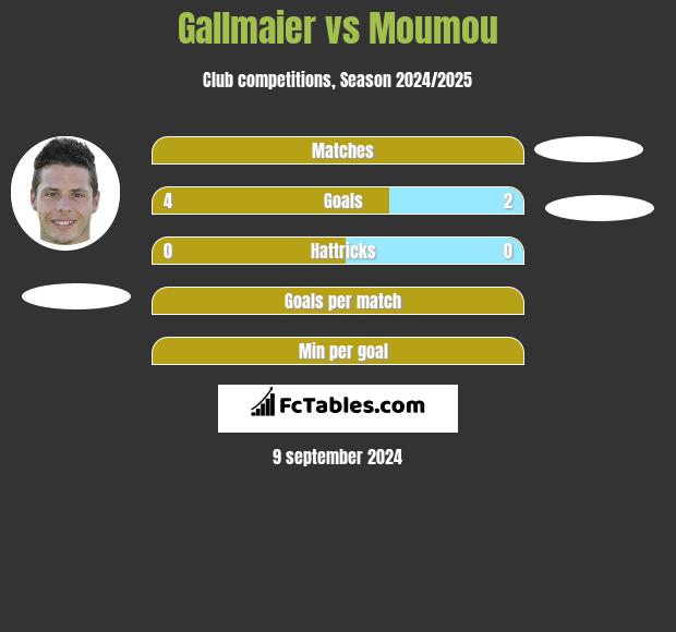 Gallmaier vs Moumou h2h player stats