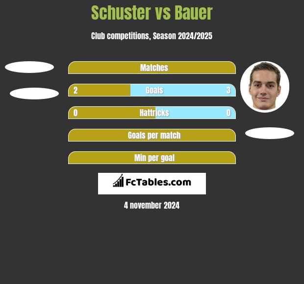 Schuster vs Bauer h2h player stats