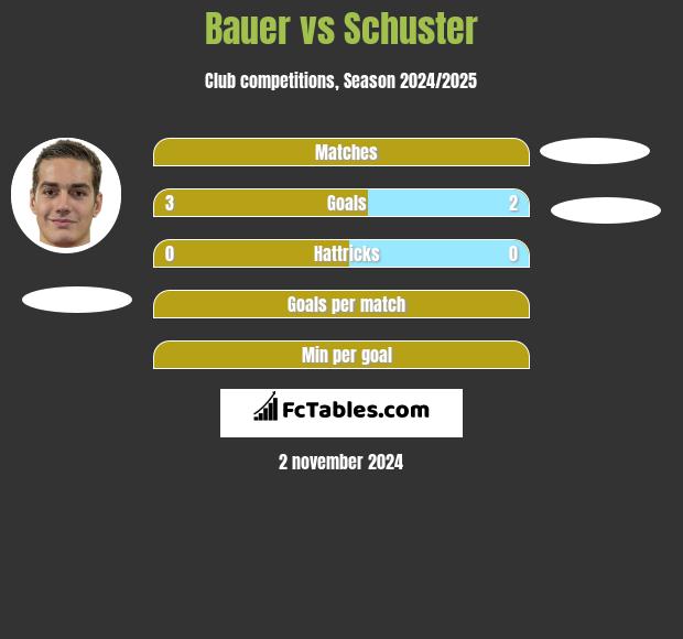 Bauer vs Schuster h2h player stats