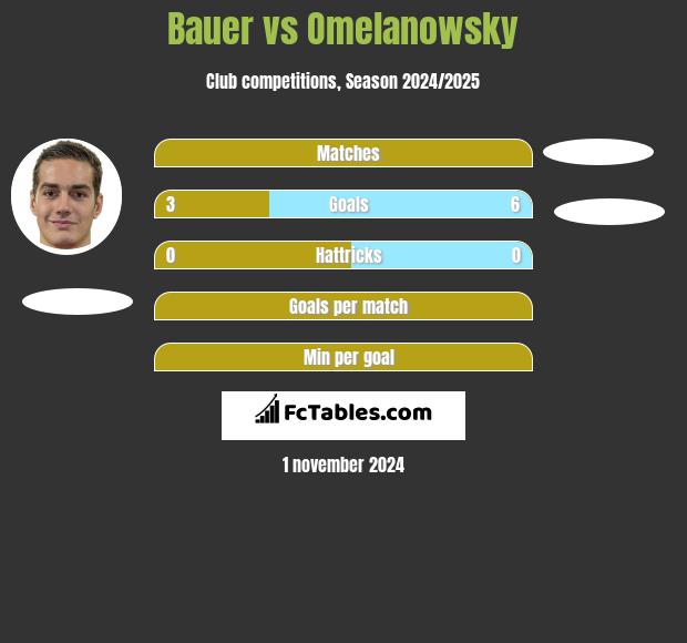 Bauer vs Omelanowsky h2h player stats