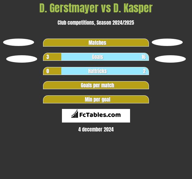 D. Gerstmayer vs D. Kasper h2h player stats