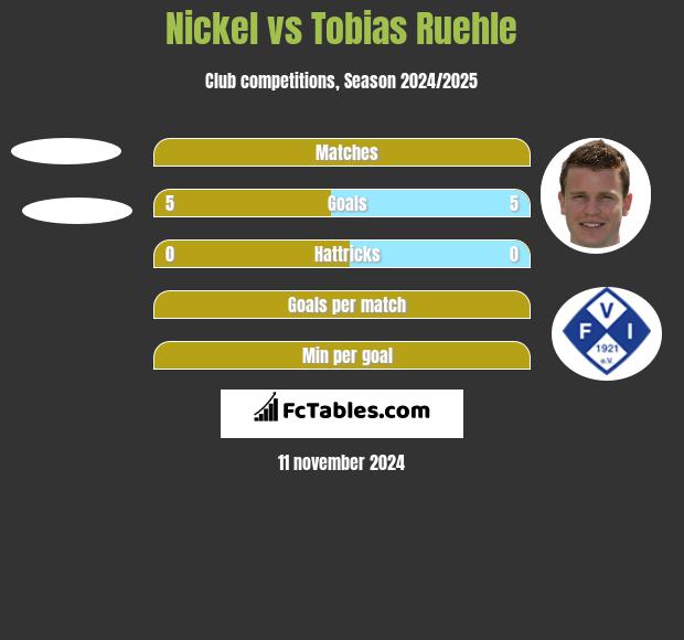 Nickel vs Tobias Ruehle h2h player stats