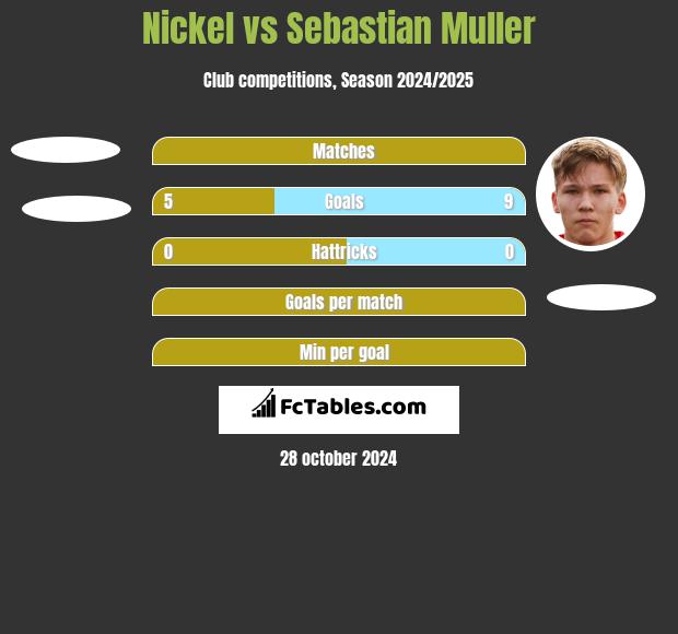 Nickel vs Sebastian Muller h2h player stats