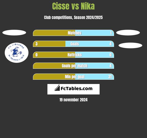 Cisse vs Nika h2h player stats