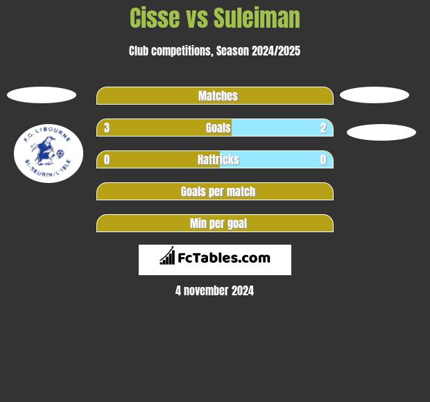 Cisse vs Suleiman h2h player stats