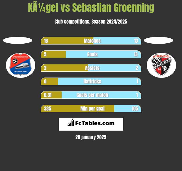 KÃ¼gel vs Sebastian Groenning h2h player stats