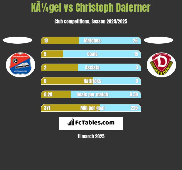 KÃ¼gel vs Christoph Daferner h2h player stats