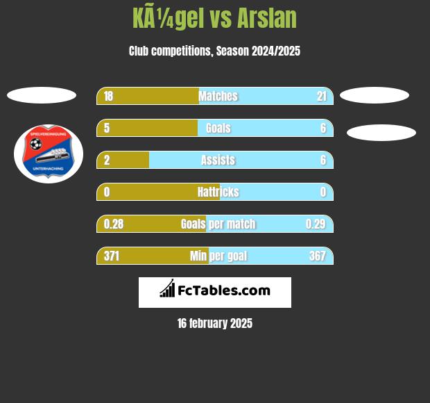 KÃ¼gel vs Arslan h2h player stats