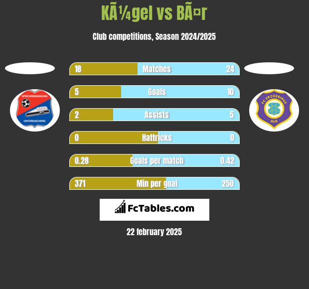 KÃ¼gel vs BÃ¤r h2h player stats