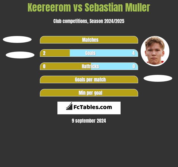 Keereerom vs Sebastian Muller h2h player stats