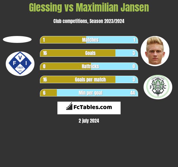 Glessing vs Maximilian Jansen h2h player stats