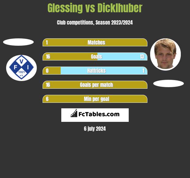 Glessing vs Dicklhuber h2h player stats