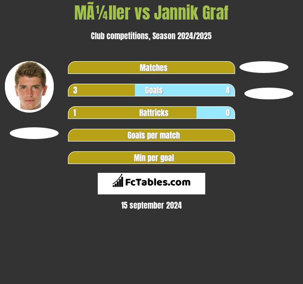 MÃ¼ller vs Jannik Graf h2h player stats