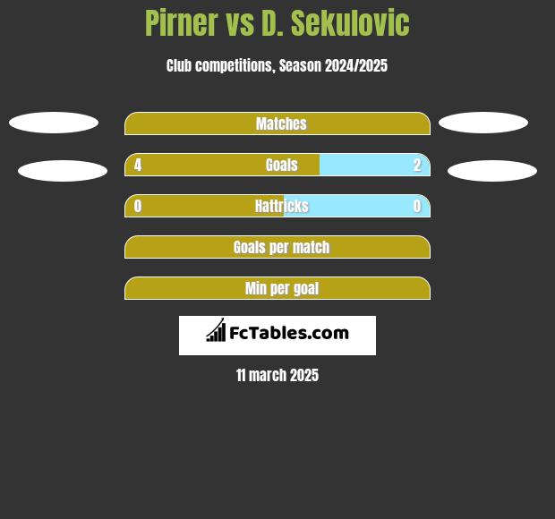 Pirner vs D. Sekulovic h2h player stats