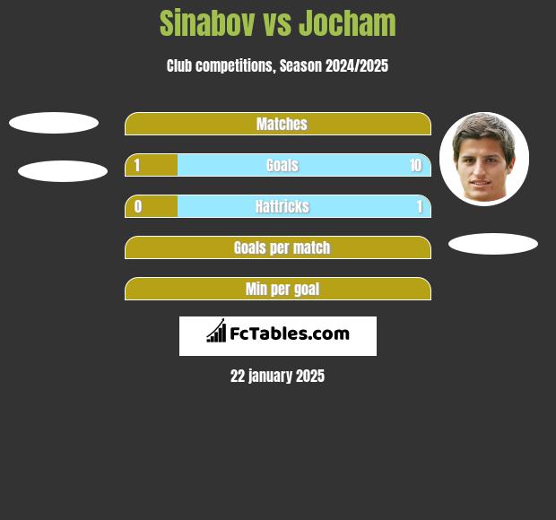 Sinabov vs Jocham h2h player stats