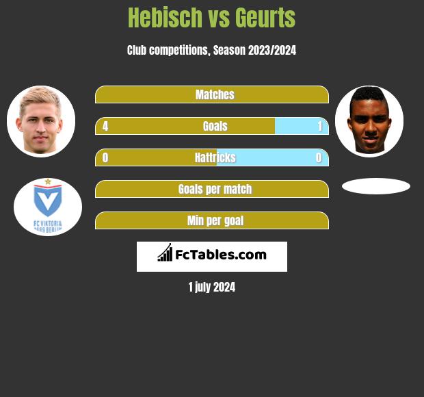 Hebisch vs Geurts h2h player stats