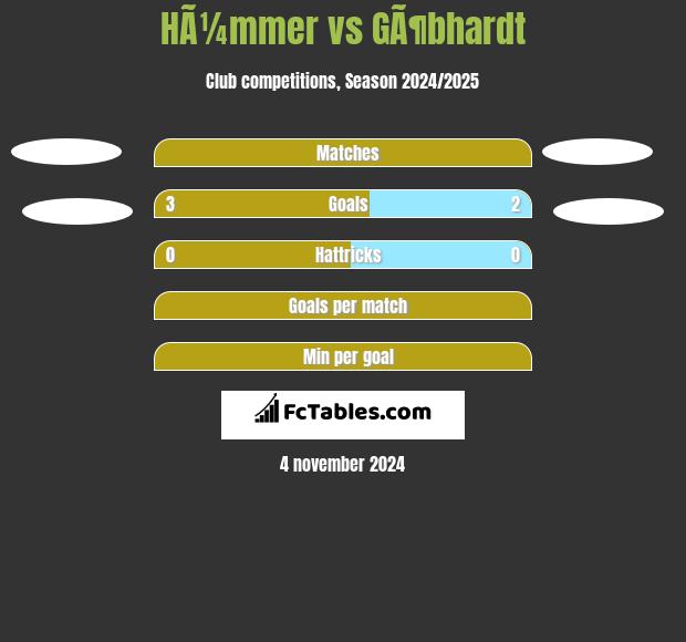 HÃ¼mmer vs GÃ¶bhardt h2h player stats