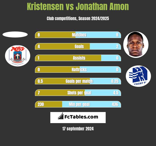 Kristensen vs Jonathan Amon h2h player stats