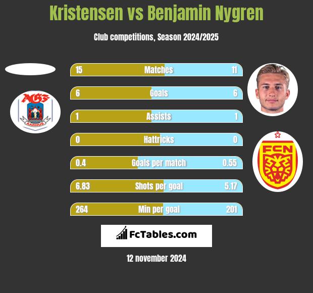 Kristensen vs Benjamin Nygren h2h player stats