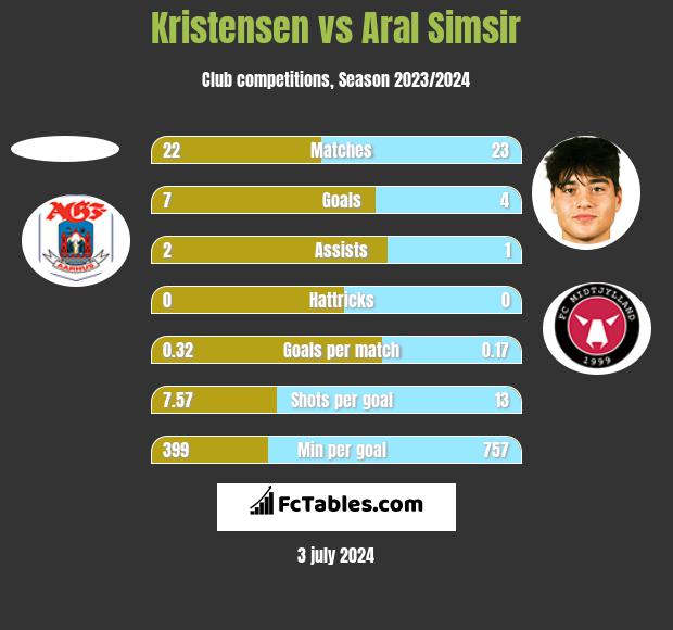 Kristensen vs Aral Simsir h2h player stats