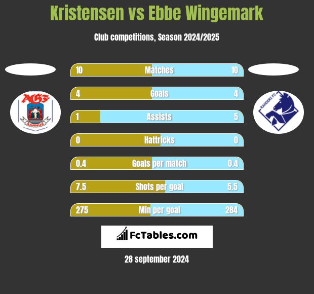 Kristensen vs Ebbe Wingemark h2h player stats